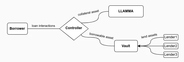 Современные протоколы кредитования в DeFi: как это работает— Curve LlamaLend - 2