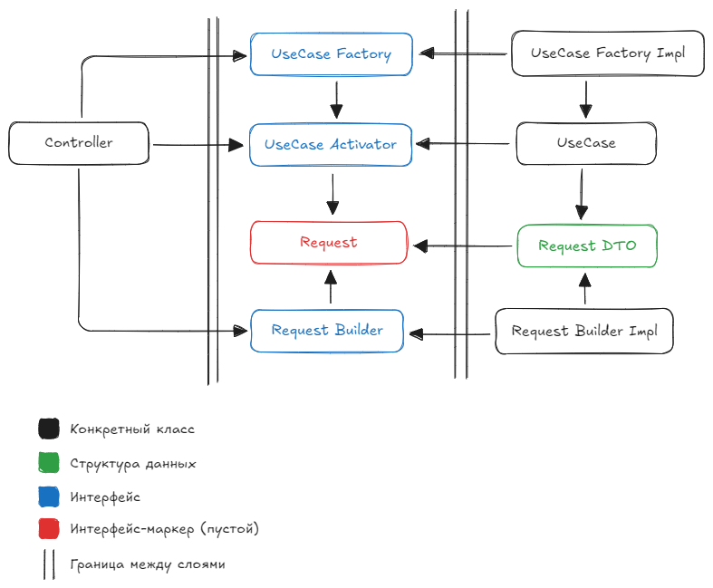 SOLID: Low Coupling против читабельности - 2