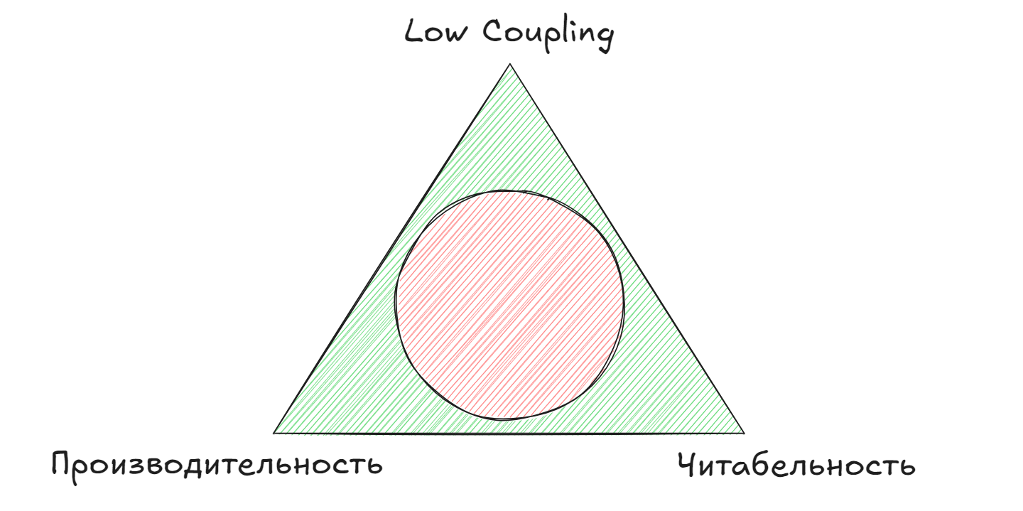 SOLID: Low Coupling против читабельности - 3