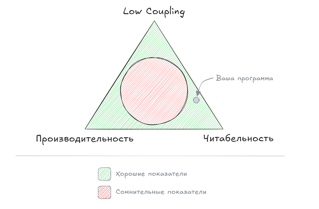 SOLID: Low Coupling против читабельности - 4