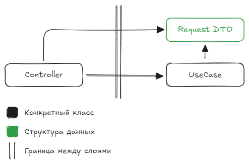 SOLID: Low Coupling против читабельности - 1