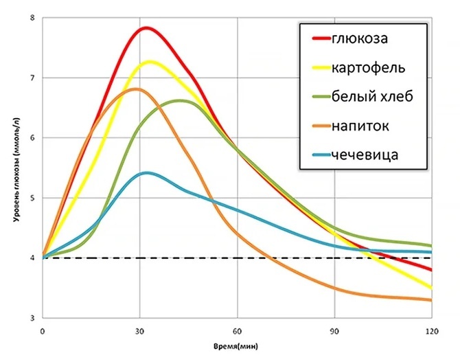 Регуляция сахара в крови - 6