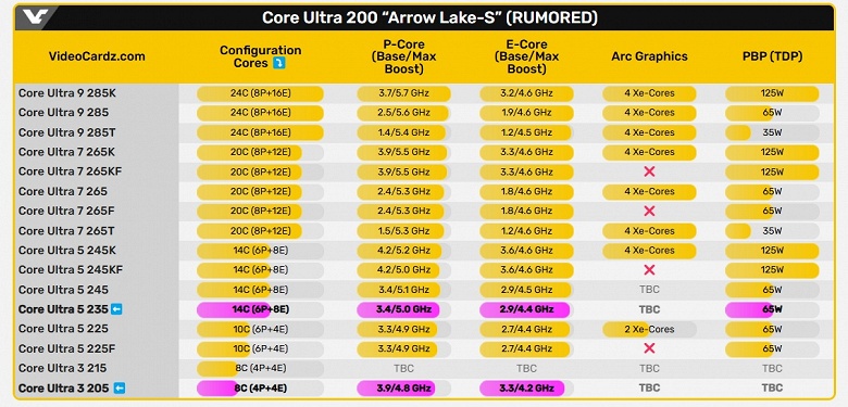 Intel прощается с четырёхъядерными Core. Даже младший Core Ultra 3 205 будет иметь восемь ядер