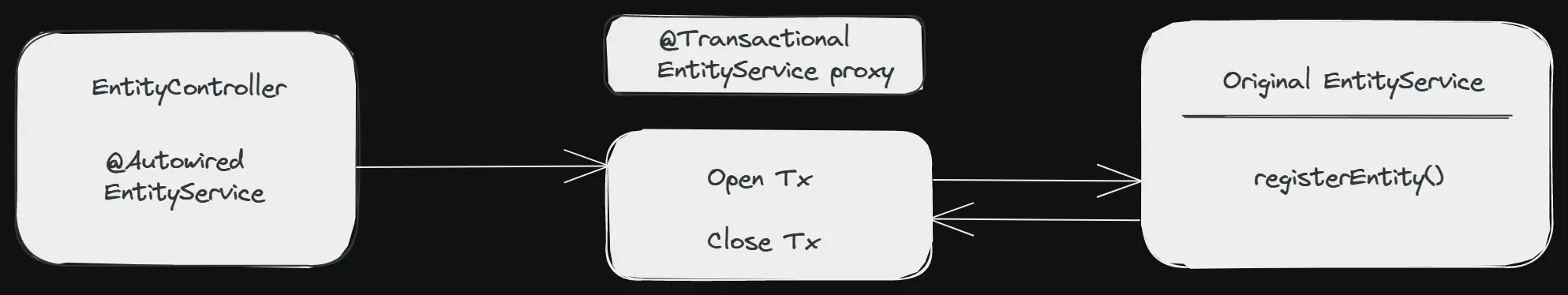 EntityService proxy