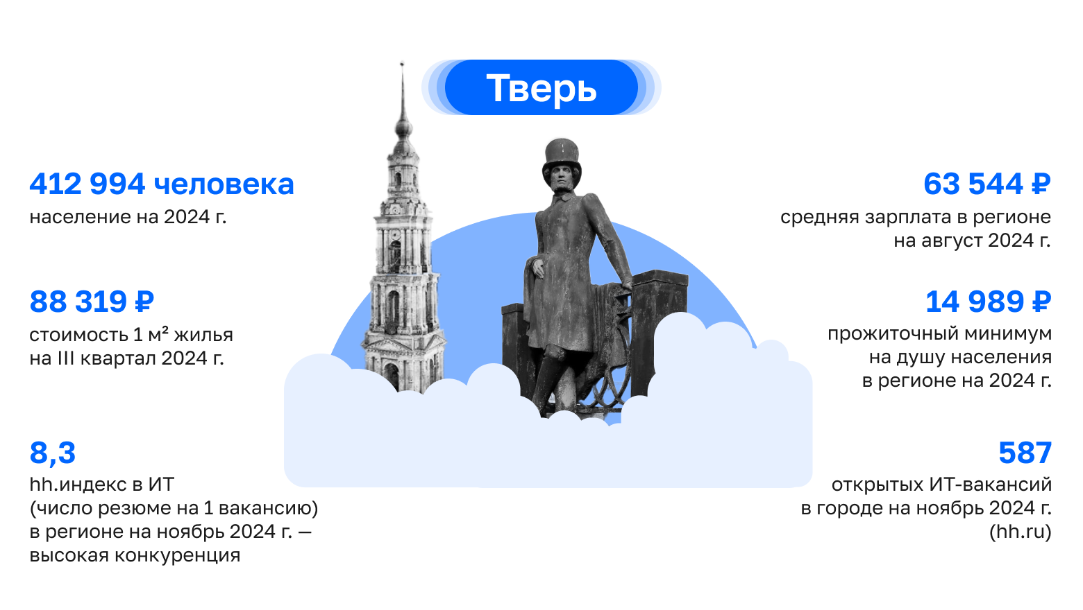 Где в России айтишнику жить хорошо: как работают и зарабатывают ИТ-специалисты в центральных регионах, часть 1 - 10