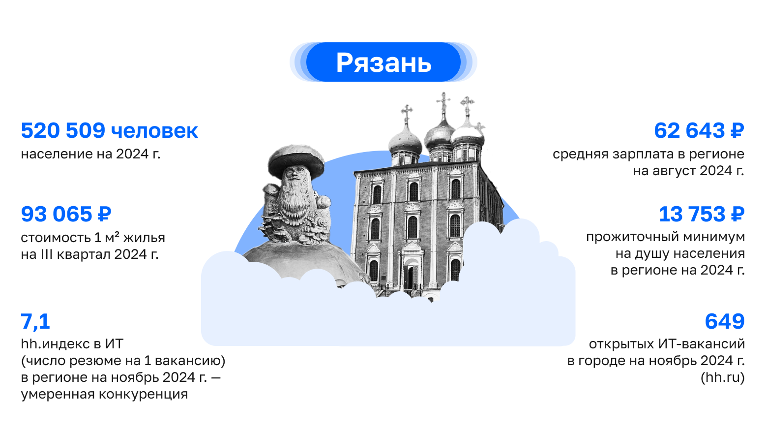 Где в России айтишнику жить хорошо: как работают и зарабатывают ИТ-специалисты в центральных регионах, часть 1 - 12