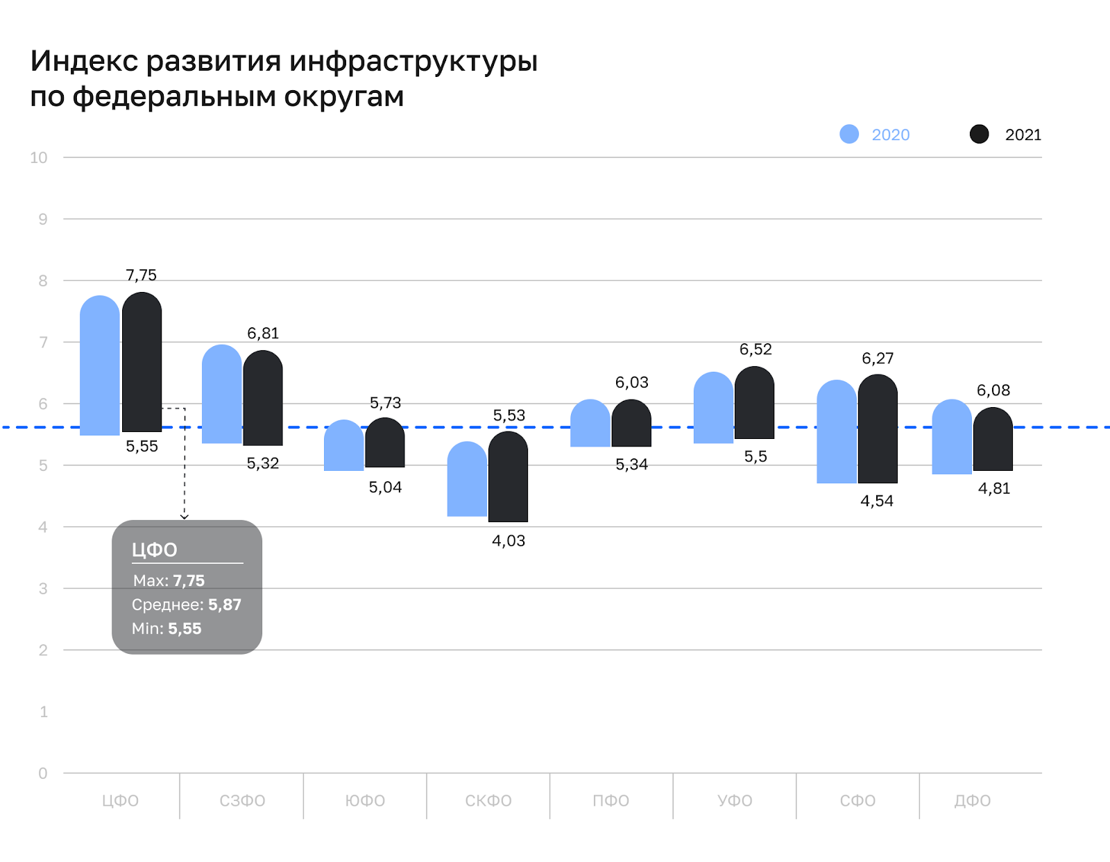 В ЦФО индекс развития инфраструктуры выше среднероссийского уровня (5,62)