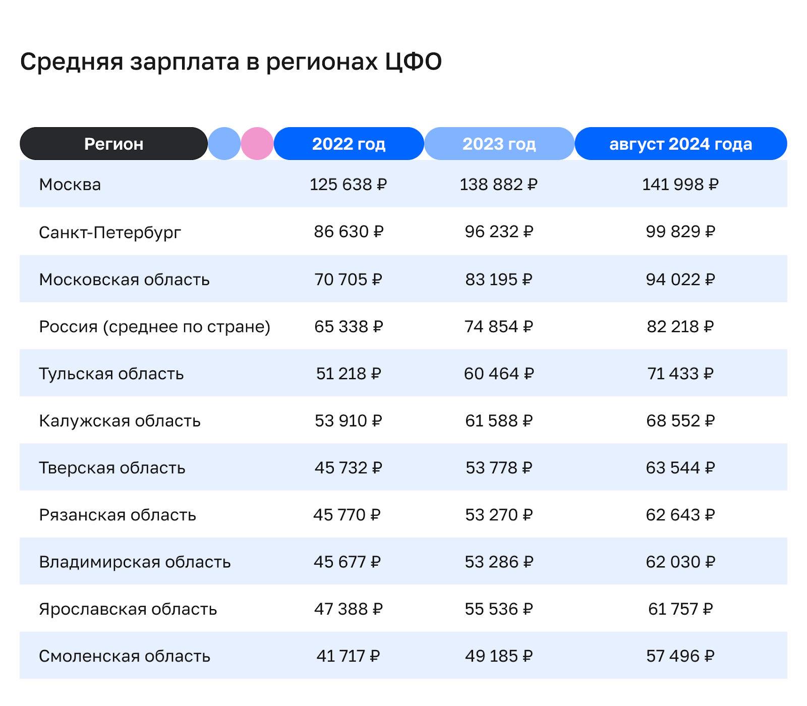 Санкт-Петербург и средний показатель по России представлены для сравнения