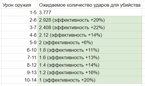 Как спроектировать игровую математическую модель, забалансить её и не сдуреть. Разбор на практических кейсах - 11