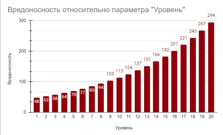 Как спроектировать игровую математическую модель, забалансить её и не сдуреть. Разбор на практических кейсах - 3