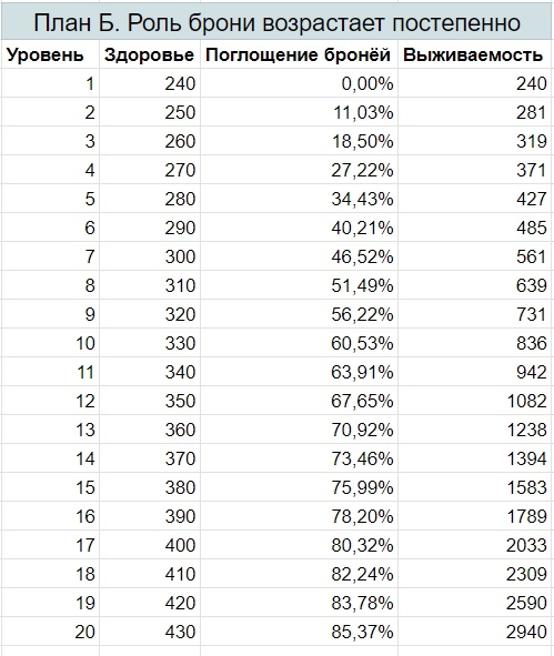 Как спроектировать игровую математическую модель, забалансить её и не сдуреть. Разбор на практических кейсах - 7