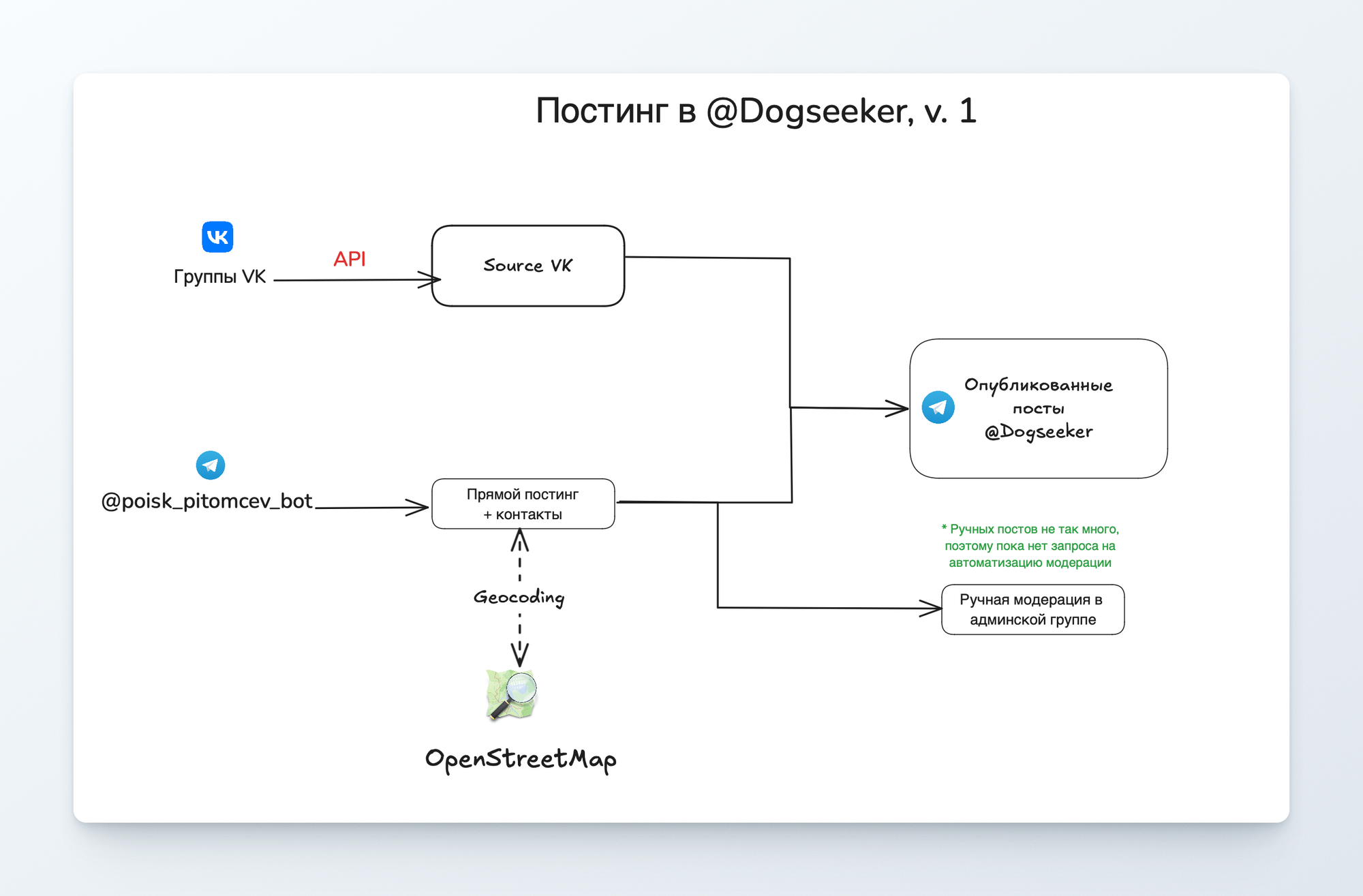 Опыт интеграции LLM и классического ML в пет-проект про поиск домашних животных - 2