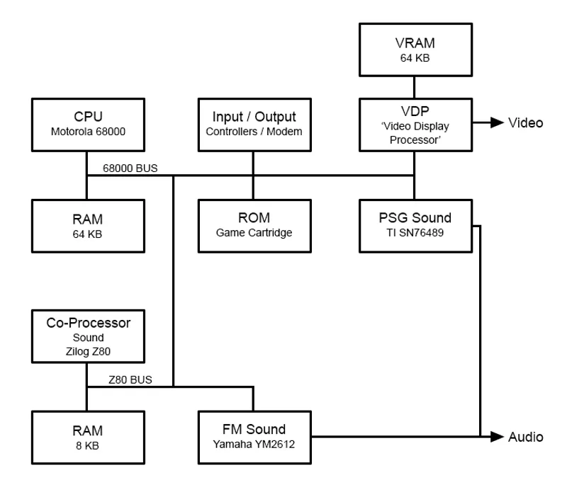 Архитектура Sega Mega Drive (source)