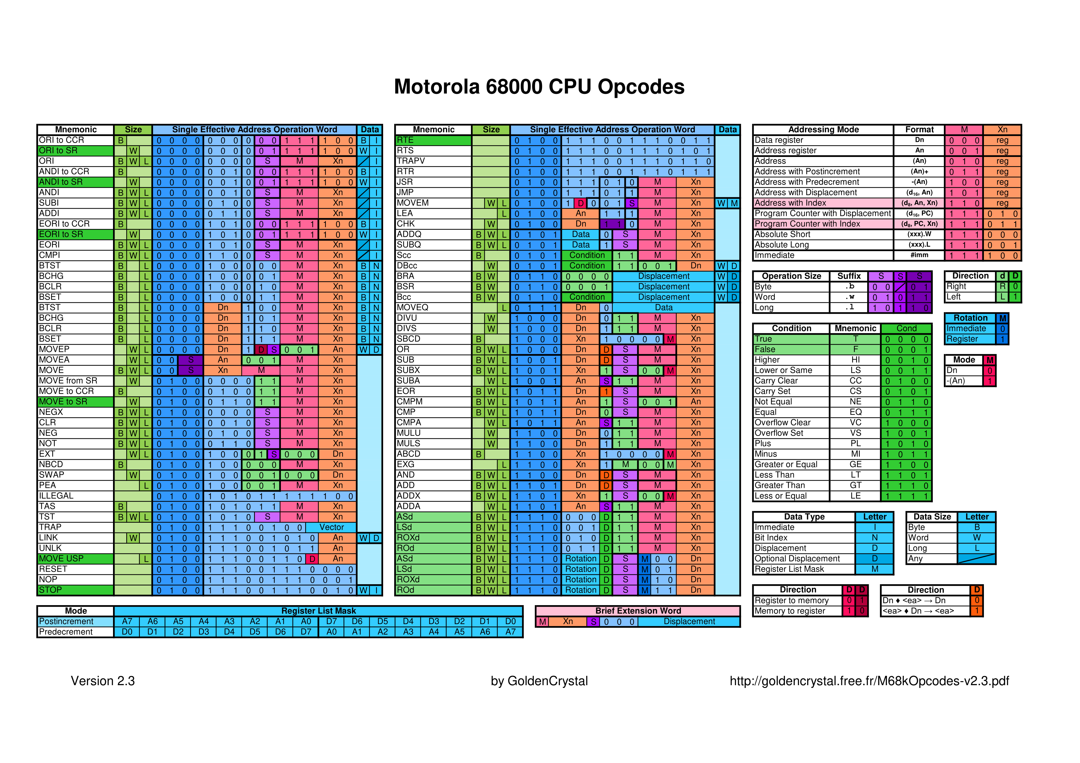 Таблица инструкций m68k (source)