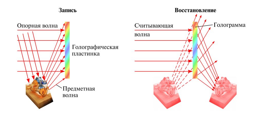 Как создаётся и проявляется голограмма