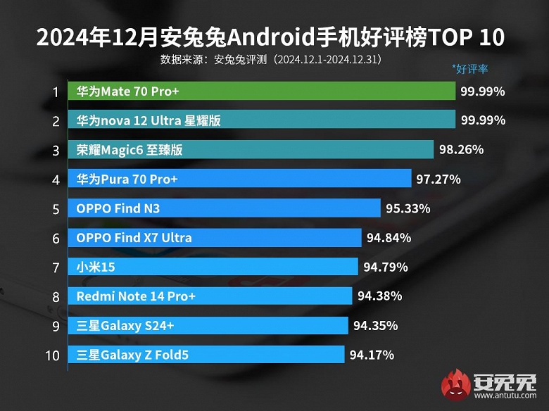 Huawei выпустила смартфоны, которыми довольны 99,99% пользователей. Это Huawei Mate 70 Pro+ и Huawei nova 12 Ultra