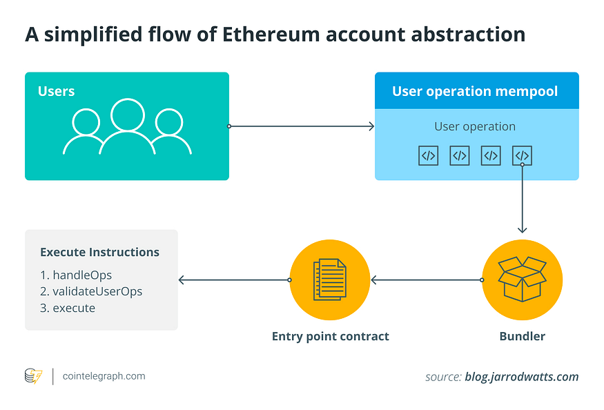  Механизм абстракции аккаунтов  — Source: Cointelegraph