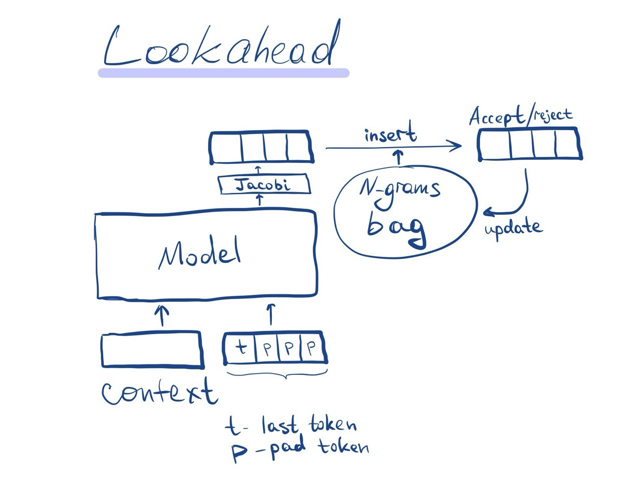 Схема lookahead с хештаблицей N-gram для лучшей стабильности