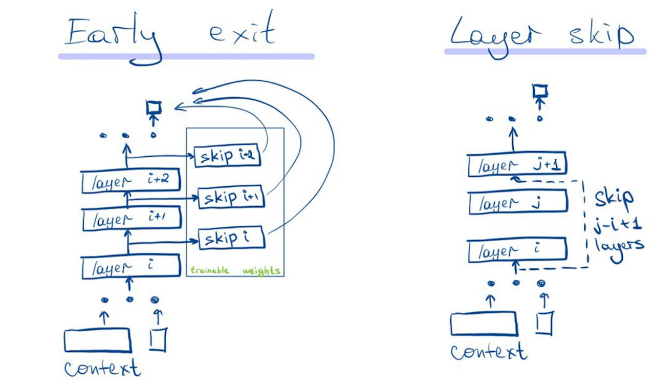 Early exit и layer skip