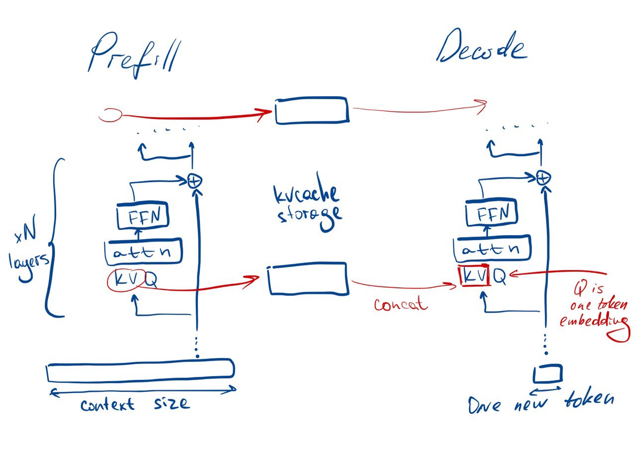 prefill (обработка контекста + заполнение KVCache) vs decode (авторегрессионная генерация токенов)