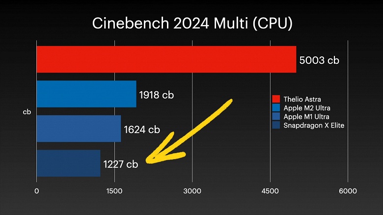 Даже Apple M2 Ultra отстаёт более чем вдвое. Тестирование самого мощного настольного компьютера с процессором Arm показало впечатляющие результаты