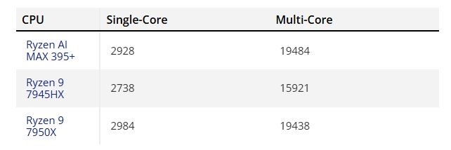 Мобильный Ryzen AI MAX 395+ с монструозным iGPU в первых тестах выступает на уровне настольного Ryzen 9 7950X и близок даже к Ryzen 9 9950X