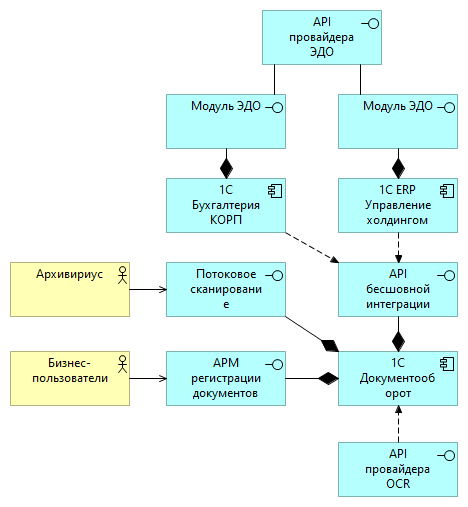 Налоговый мониторинг в Ривгош на платформе 1С ERP Управление холдингом и 1С Документооборот - 2