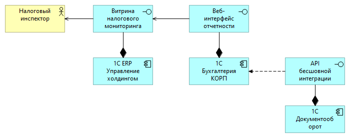 Налоговый мониторинг в Ривгош на платформе 1С ERP Управление холдингом и 1С Документооборот - 1