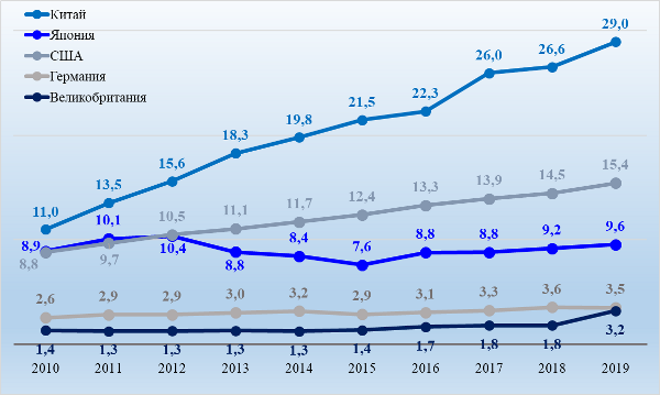 динамика денежной массы М2 в трлн $ США (пересчитаны по официальным курсам) по странам с максимальной долей в мире