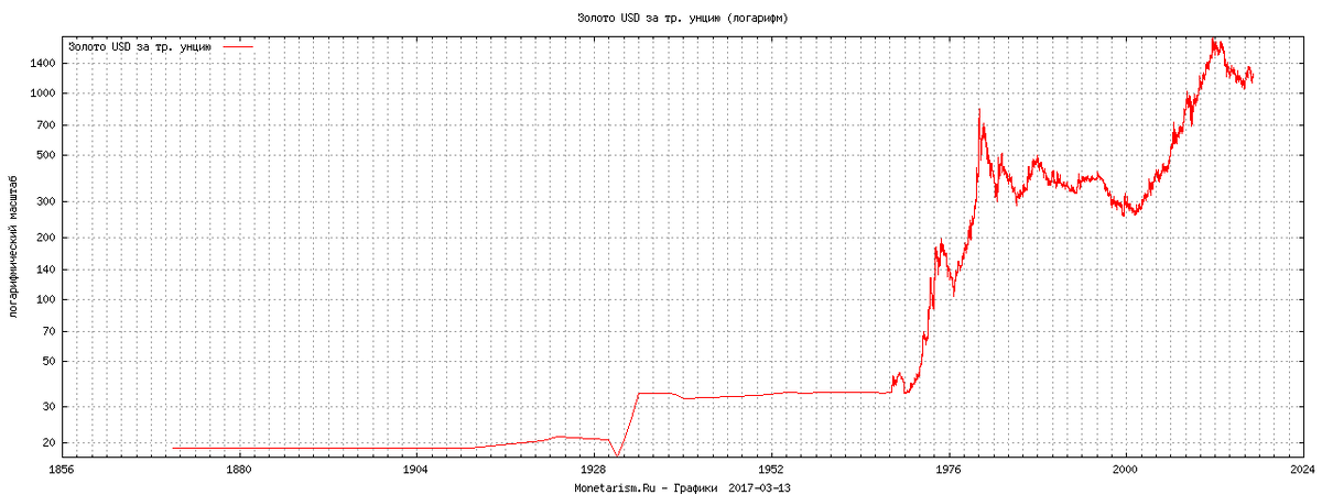 цена золота в долларах США(логарифмическая шкала)