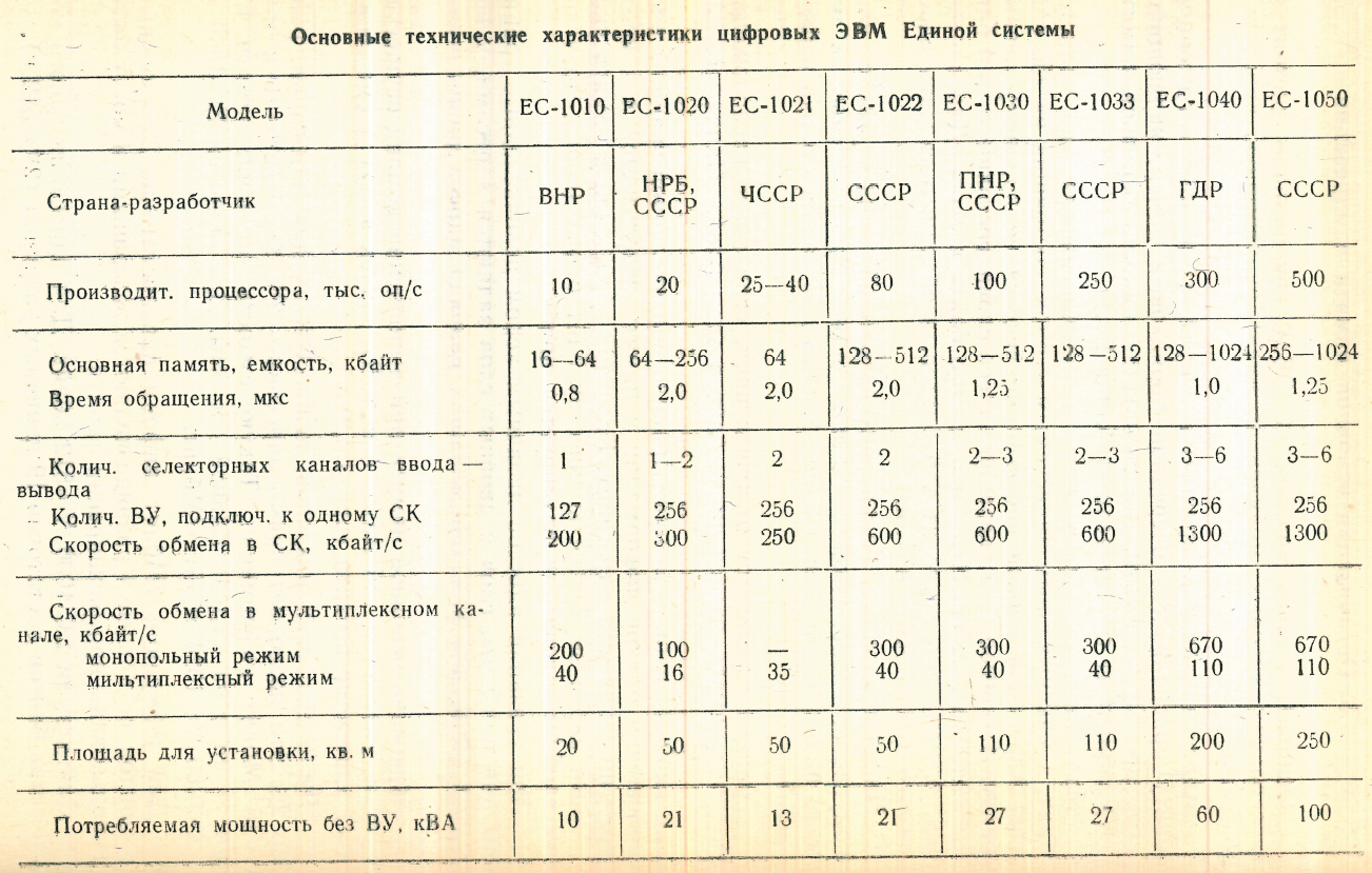 Процессор ЭВМ ЕС-1030. Пульт управления и заключение - 3