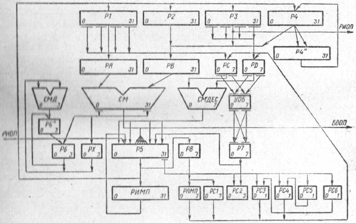 Структура АЛБ процессора ЭВМ ЕС-1030