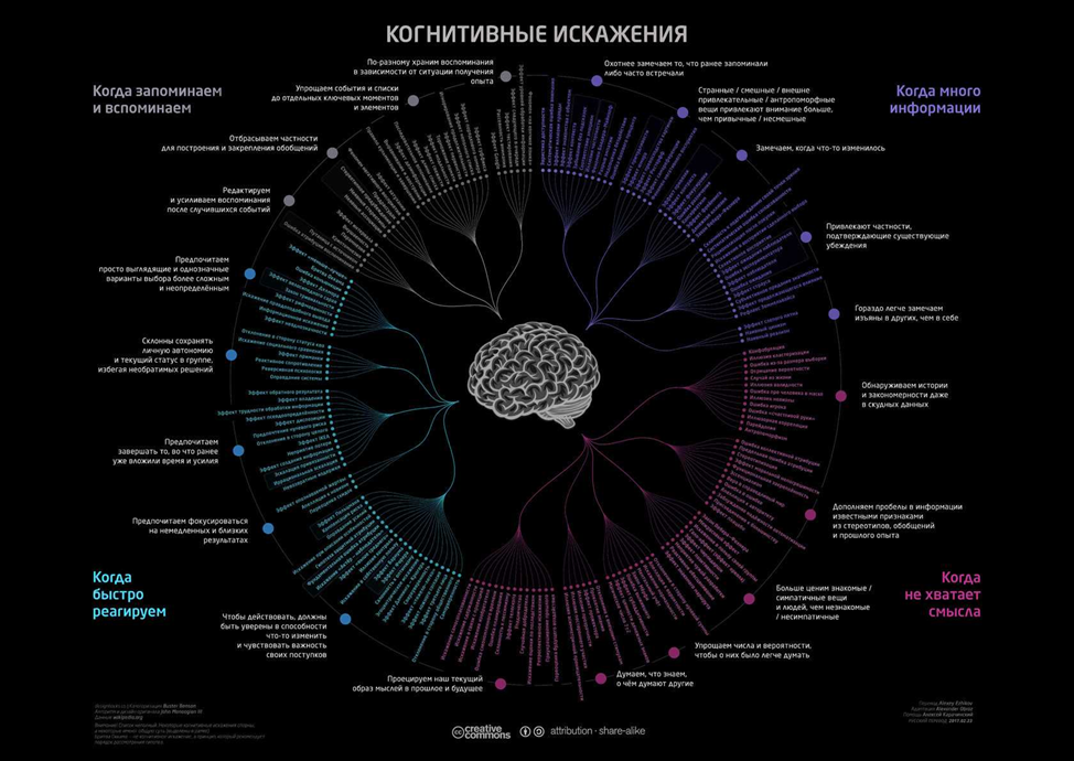 Роль когнитивных искажений в инвестиционных решениях и «разрывы поведения» в книге Карла Ричардса - 1