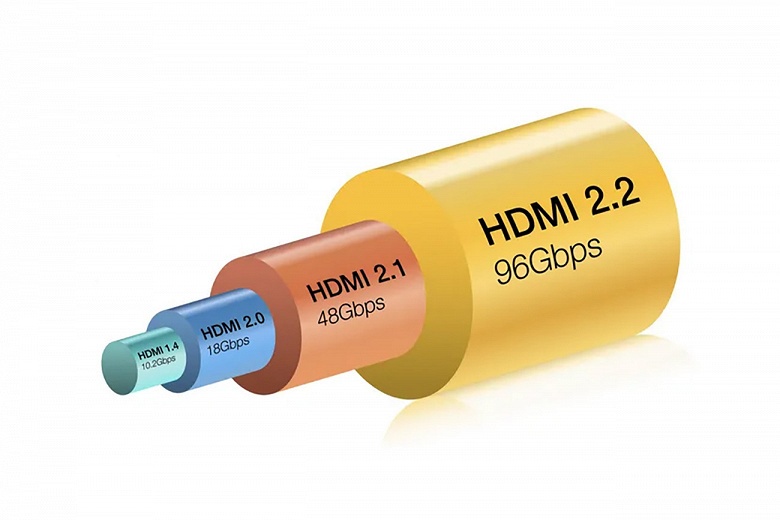 Наконец-то HDMI больше не уступает DisplayPort. Представлены спецификации HDMI 2.2: 96 Гбит/с и передача видео 10К 120 Гц