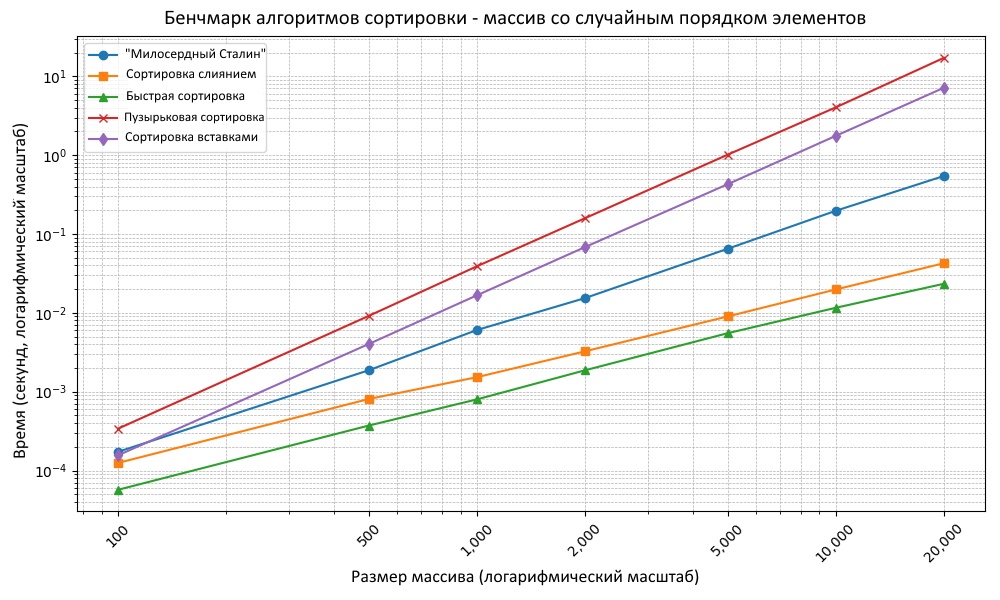 Сортировка «Милосердный Сталин» - 2