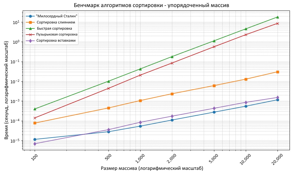 Сортировка «Милосердный Сталин» - 3