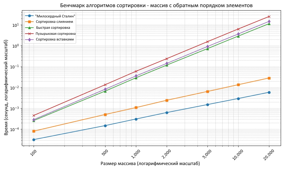 Сортировка «Милосердный Сталин» - 4