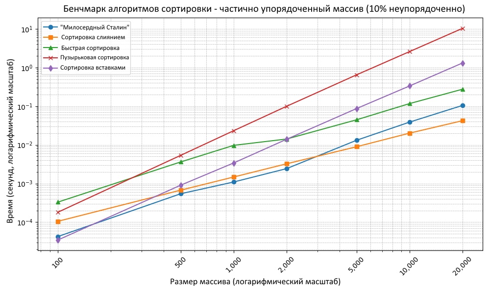 Сортировка «Милосердный Сталин» - 5