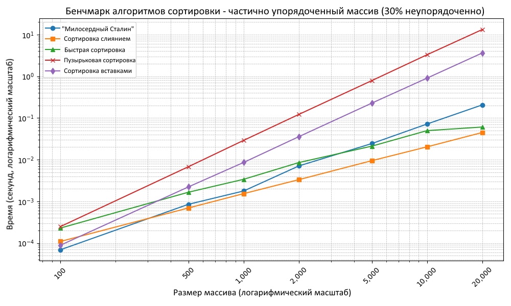 Сортировка «Милосердный Сталин» - 6