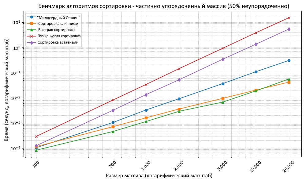 Сортировка «Милосердный Сталин» - 7