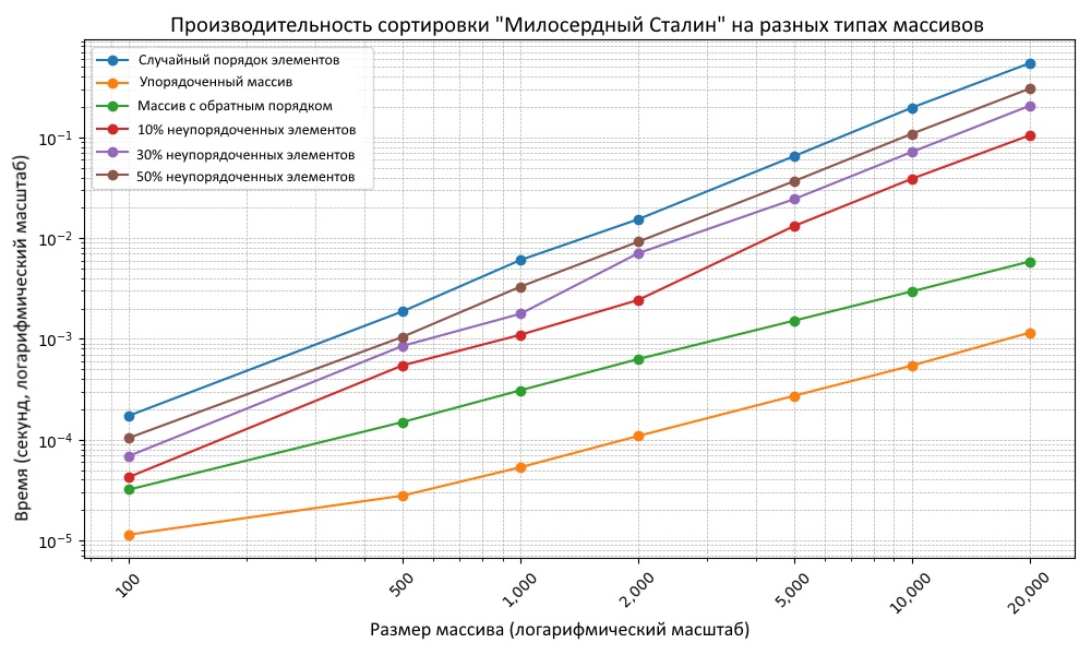 Сортировка «Милосердный Сталин» - 8