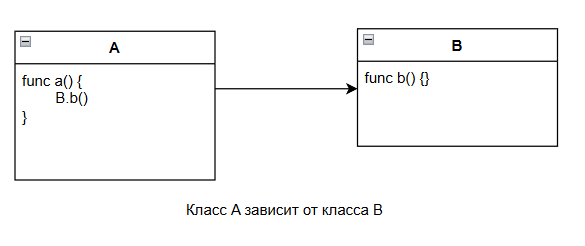 90% разработчиков не понимают принцип инверсии зависимостей из SOLID. DIP — это не про абстракции - 2