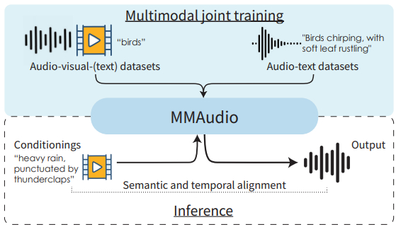 MMAudio: Генерация звука для видео с помощью ИИ - 1