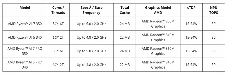 Намного быстрее Snapdragon и Core Ultra 200V. AMD представила младшие процессоры линейки Ryzen AI 300