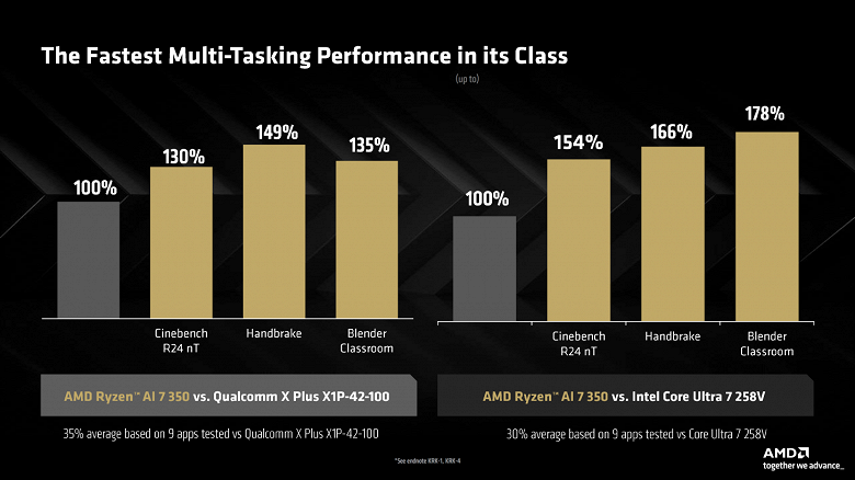 Намного быстрее Snapdragon и Core Ultra 200V. AMD представила младшие процессоры линейки Ryzen AI 300