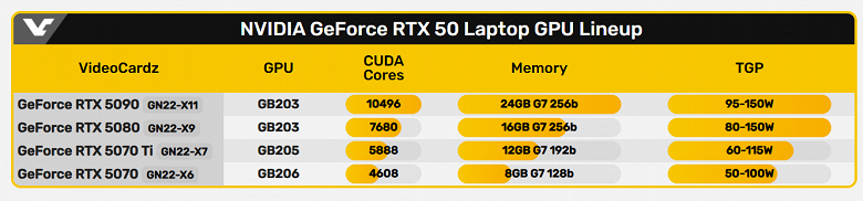 Никогда ещё мобильные видеокарты не были такими мощными. Nvidia представила линейку GeForce RTX 50 Laptop c 24 ГБ памяти у флагманской модели