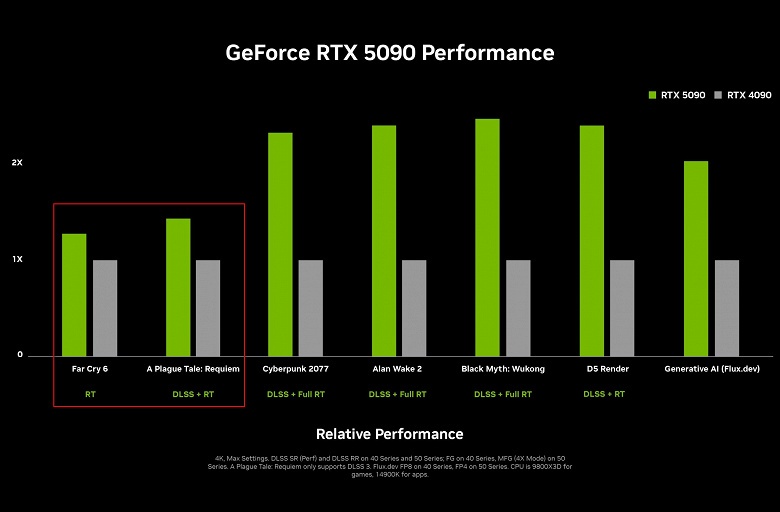 Новые видеокарты GeForce RTX 50 вовсе не в два-три раза быстрее старых, а лишь на 20-30%. Если убрать генератор кадров, результаты будут именно такими