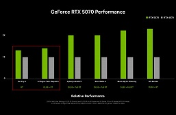 Новые видеокарты GeForce RTX 50 вовсе не в два-три раза быстрее старых, а лишь на 20-30%. Если убрать генератор кадров, результаты будут именно такими