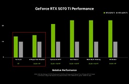 Новые видеокарты GeForce RTX 50 вовсе не в два-три раза быстрее старых, а лишь на 20-30%. Если убрать генератор кадров, результаты будут именно такими