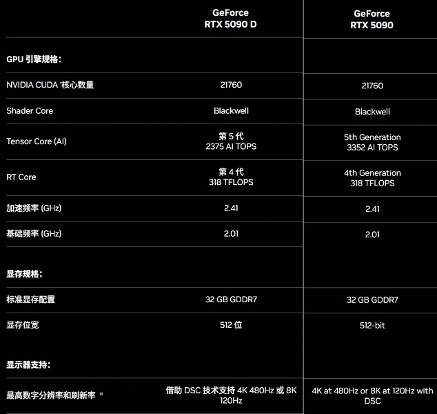 Представлена GeForce RTX 5090 D: почти такая же, как RTX 5090, но не совсем